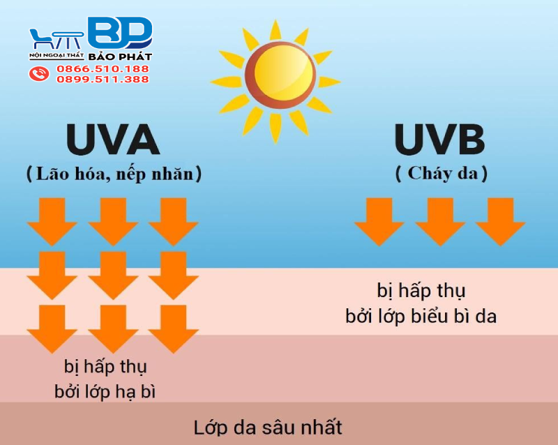 Dù che nắng có chống tia UV không? Những mẫu ô kháng tia UV 11 Tia UV là gì và ảnh hưởng như nào đến sức khỏe?